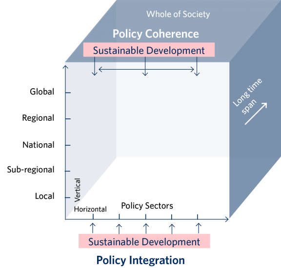 policy-coherence-is-the-foundation-of-sustainable-development-and-sound