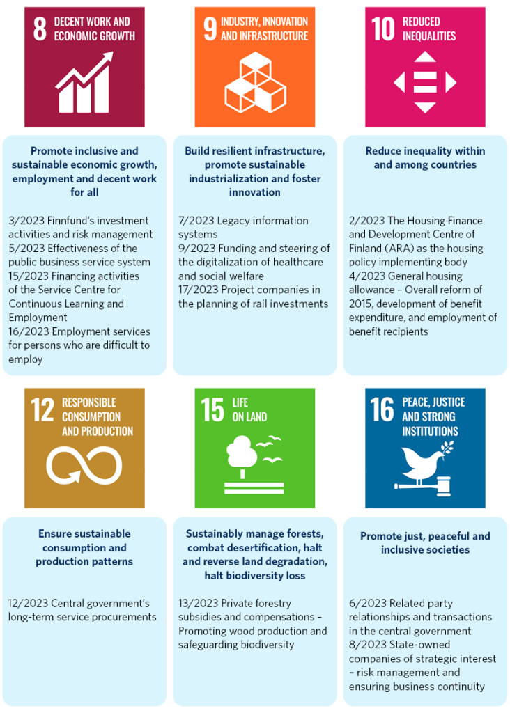 The figure presents six sustainable development goals (SDGs) and audits related to them. The following audits have been conducted under SDG 8 “Promote inclusive and sustainable economic growth, employment and decent work for all”: 3/2023 Finnfund’s investment activities and risk management, 5/2023 Effectiveness of the public business service system, 15/2023 Financing activities of the Service Centre for Continuous Learning and Employment and 16/2023 Employment services for persons who are difficult to employ. The following audits have been conducted under SDG 9 “Build resilient infrastructure, promote sustainable industrialization and foster innovation”: 7/2023 Legacy information systems, 9/2023 Funding and steering of the digitalization of healthcare and social welfare and 17/2023 Project companies in the planning of rail investments. The following audits have been conducted under SDG 10 “Reduce inequality within and among countries”: 2/2023 The Housing Finance and Development Centre of Finland (ARA) as the housing policy implementing body and 4/2023 General housing allowance – Overall reform of 2015, development of benefit expenditure, and employment of benefit recipients. The following audit has been conducted under SDG 12 “Ensure sustainable consumption and production patterns”: 12/2023 Central government’s long-term service procurements. The following audit has been conducted under SDG 15 “Sustainably manage forests, combat desertification, halt and reverse land degradation, halt biodiversity loss”: 13/2023 Private forestry subsidies and compensations – Promoting wood production and safeguarding biodiversity. The following audits have been conducted under SDG 16 “Promote just, peaceful and inclusive societies”: 6/2023 Related party relationships and transactions in the central government and 8/2023 State-owned companies of strategic interest – risk management and ensuring business continuity.