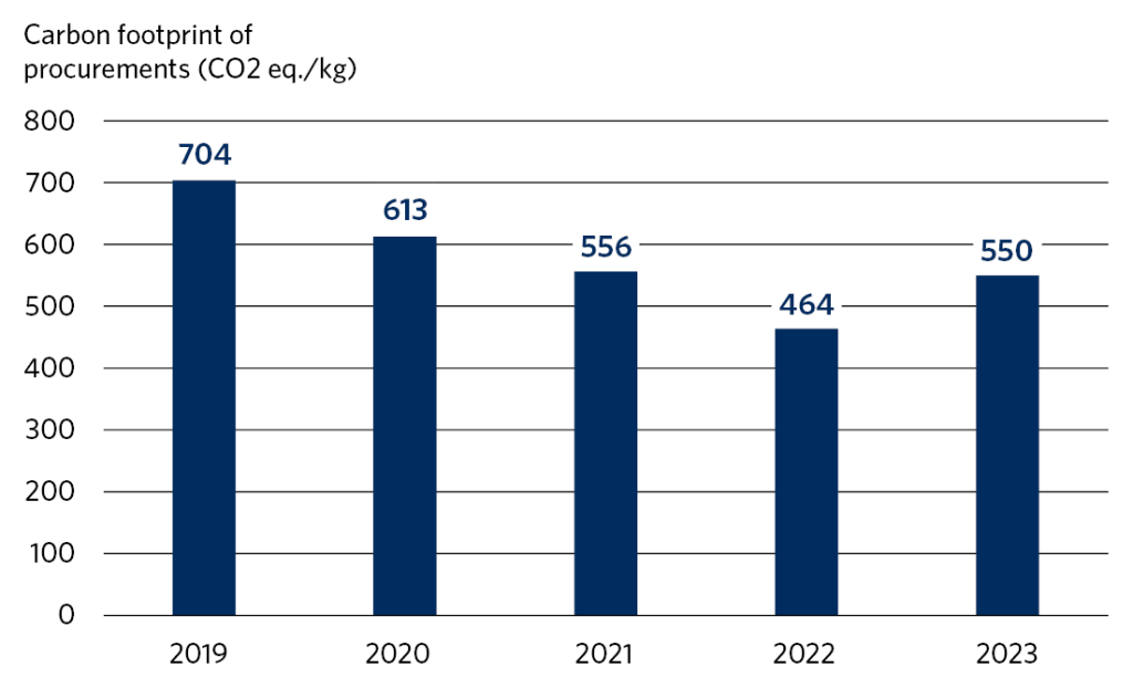 The carbon footprint of our procurements was 550 CO2 eq./kg in 2023, 464 CO2 eq./kg in 2022, 556 CO2 eq./kg in 2021, 613 CO2 eq./kg in 2020 and 704 CO2 eq./kg in 2019.
