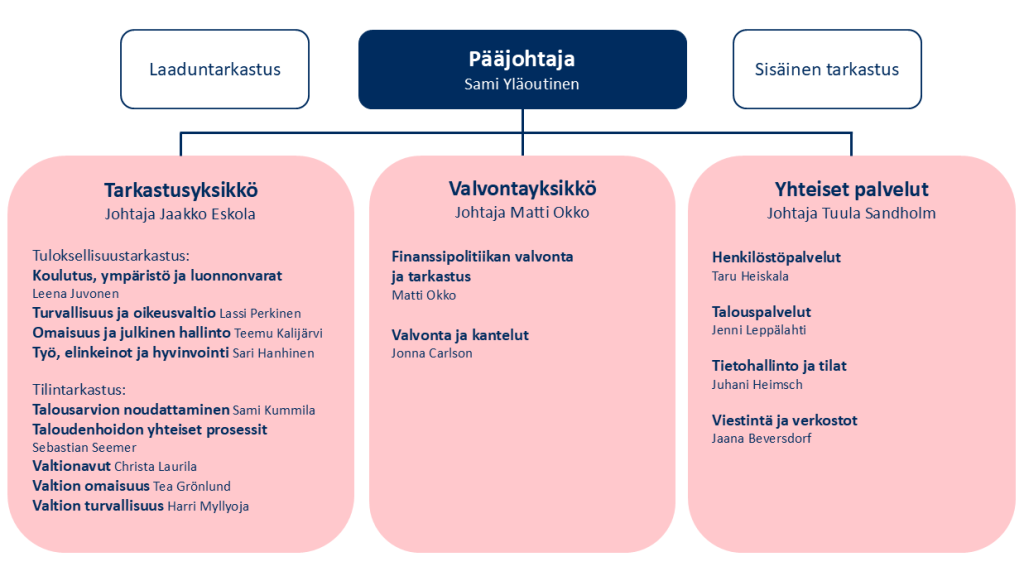 Kuvion tiedot on kerrottu sivun tekstissä.