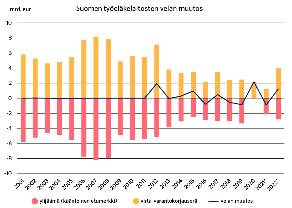 Suomen työeläkelaitosten ylijäämä ja virta-varantokorjauserä